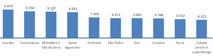 pesquisa casa mineira os bairros mais valorizados