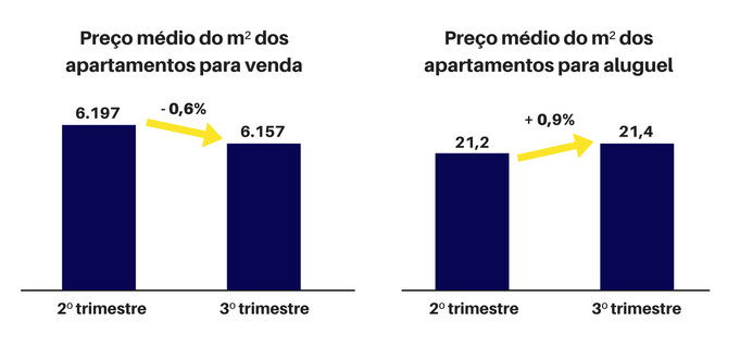 preço médio do m² apartamento