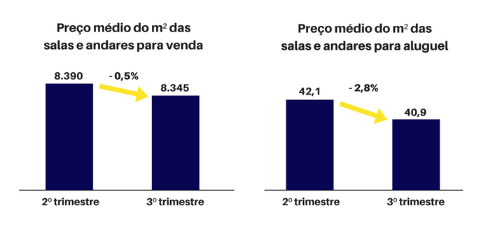 preço médio salas e andares comerciais