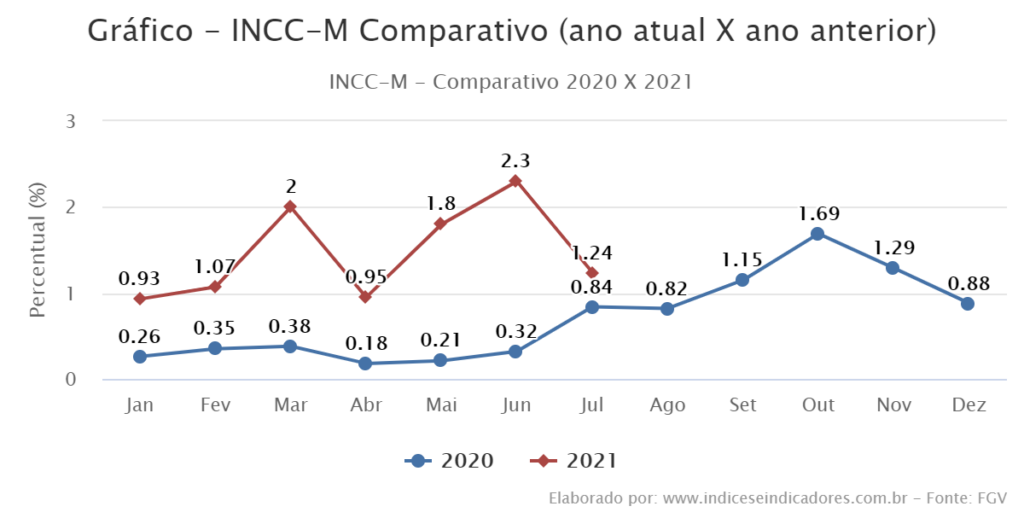grafico-incc-2020-2021-indice-nacional-de-custo-da-construcao